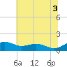 Tide chart for Severn River, Annapolis, Maryland on 2021/07/3