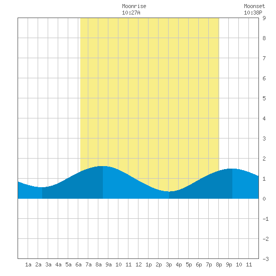 Tide Chart for 2021/08/12