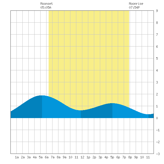 Tide Chart for 2021/08/21