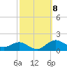 Tide chart for Severn River, Annapolis, Maryland on 2021/10/8