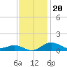 Tide chart for Severn River, Annapolis, Maryland on 2021/11/20