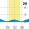 Tide chart for Severn River, Annapolis, Maryland on 2021/11/28