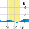 Tide chart for Severn River, Annapolis, Maryland on 2021/12/8
