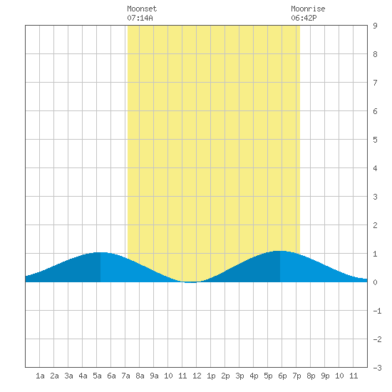 Tide Chart for 2022/03/17