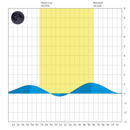 Tide Chart for 2022/03/2