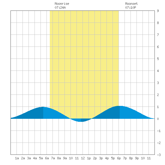 Tide Chart for 2022/03/3