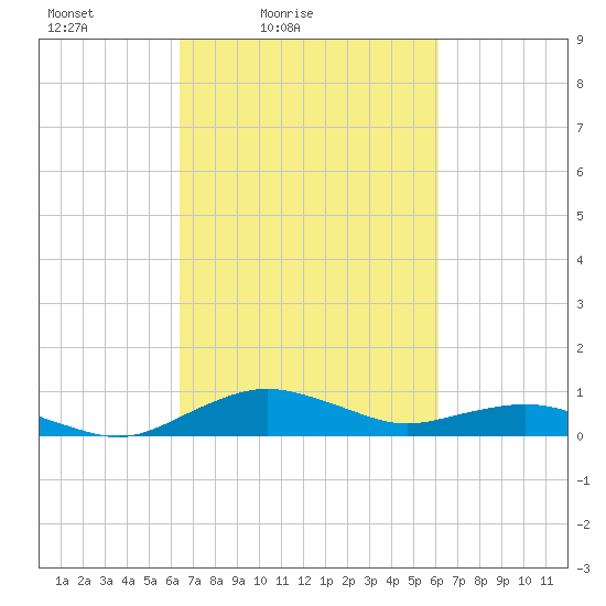 Tide Chart for 2022/03/9