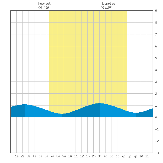 Tide Chart for 2022/04/12