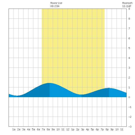 Tide Chart for 2022/04/4