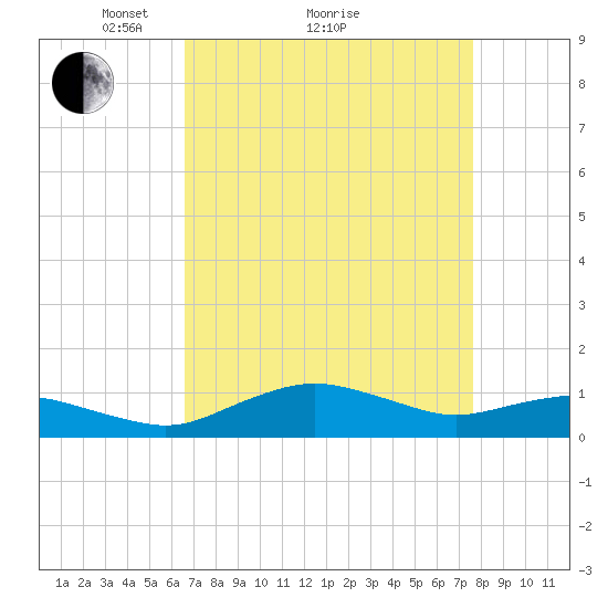 Tide Chart for 2022/04/9