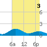Tide chart for Severn River, Annapolis, Maryland on 2022/05/3