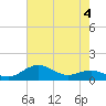 Tide chart for Severn River, Annapolis, Maryland on 2022/05/4