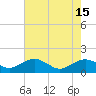 Tide chart for Severn River, Annapolis, Maryland on 2022/08/15
