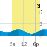 Tide chart for Severn River, Annapolis, Maryland on 2022/08/3