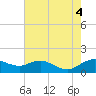 Tide chart for Severn River, Annapolis, Maryland on 2022/08/4