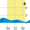 Tide chart for Severn River, Annapolis, Maryland on 2022/08/8