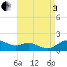 Tide chart for Severn River, Annapolis, Maryland on 2022/09/3