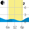 Tide chart for Severn River, Annapolis, Maryland on 2022/10/2