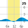 Tide chart for Annapolis, Maryland on 2022/11/25