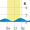 Tide chart for Annapolis, Maryland on 2022/11/6