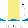 Tide chart for Severn River, Annapolis, Maryland on 2022/12/1