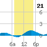 Tide chart for Severn River, Annapolis, Maryland on 2022/12/21