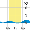 Tide chart for Severn River, Annapolis, Maryland on 2022/12/27