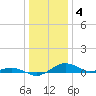 Tide chart for Severn River, Annapolis, Maryland on 2023/01/4