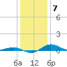 Tide chart for Severn River, Annapolis, Maryland on 2023/01/7