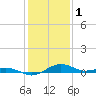 Tide chart for Severn River, Annapolis, Maryland on 2023/02/1