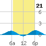 Tide chart for Severn River, Annapolis, Maryland on 2023/02/21
