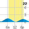 Tide chart for Severn River, Annapolis, Maryland on 2023/03/22