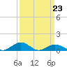 Tide chart for Severn River, Annapolis, Maryland on 2023/03/23