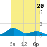 Tide chart for Severn River, Annapolis, Maryland on 2023/05/20