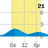 Tide chart for Severn River, Annapolis, Maryland on 2023/05/21