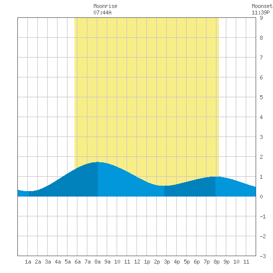 Tide Chart for 2023/05/22