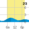 Tide chart for Severn River, Annapolis, Maryland on 2023/05/23