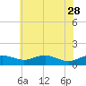 Tide chart for Severn River, Annapolis, Maryland on 2023/05/28