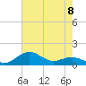 Tide chart for Severn River, Annapolis, Maryland on 2023/05/8