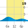 Tide chart for Severn River, Annapolis, Maryland on 2023/06/19