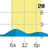 Tide chart for Severn River, Annapolis, Maryland on 2023/06/20