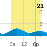 Tide chart for Severn River, Annapolis, Maryland on 2023/06/21