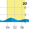 Tide chart for Severn River, Annapolis, Maryland on 2023/06/22