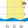 Tide chart for Severn River, Annapolis, Maryland on 2023/06/25