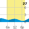 Tide chart for Severn River, Annapolis, Maryland on 2023/06/27