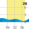 Tide chart for Severn River, Annapolis, Maryland on 2023/06/28