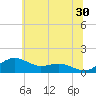 Tide chart for Severn River, Annapolis, Maryland on 2023/06/30