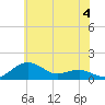 Tide chart for Severn River, Annapolis, Maryland on 2023/06/4