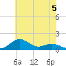 Tide chart for Severn River, Annapolis, Maryland on 2023/06/5