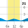 Tide chart for Severn River, Annapolis, Maryland on 2023/11/21